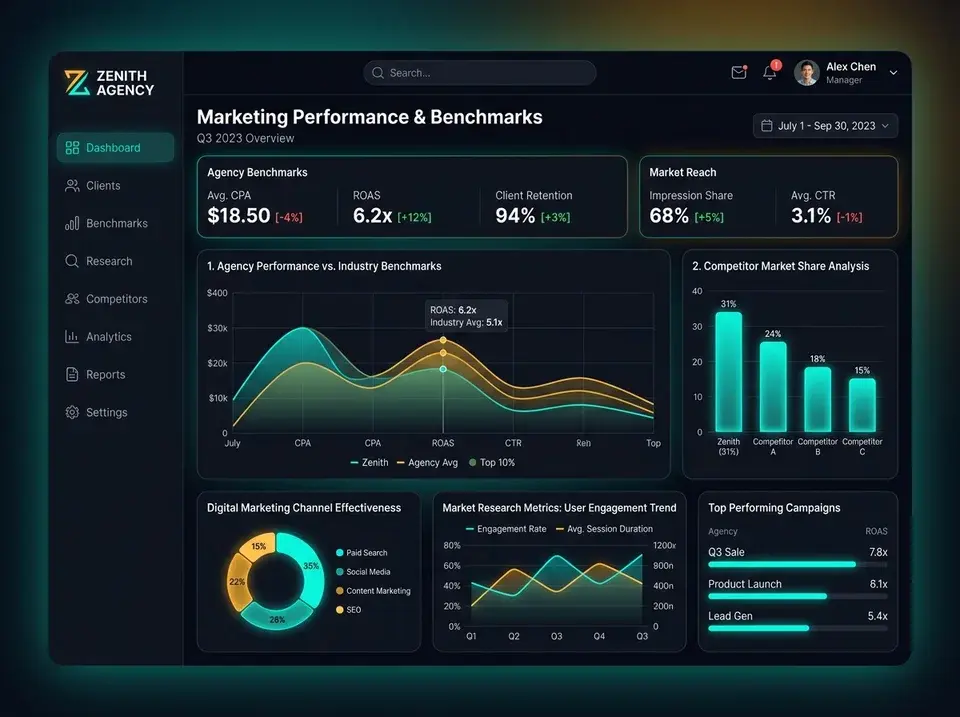 Marketing Agency Benchmarks